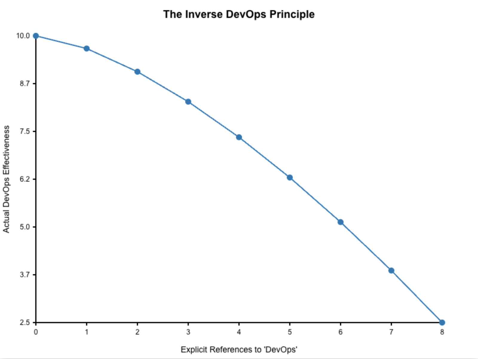 Graph displaying the inverse devops principle